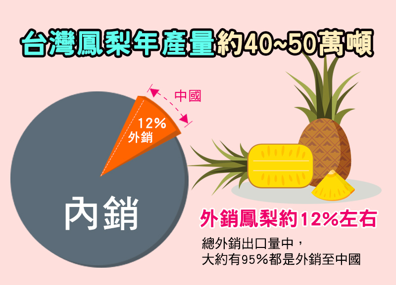 台灣金鑚鳳梨品質100%，年產量超過40~50萬噸，共有12%左右的外銷量，外銷量中的95%為外銷至中國。
