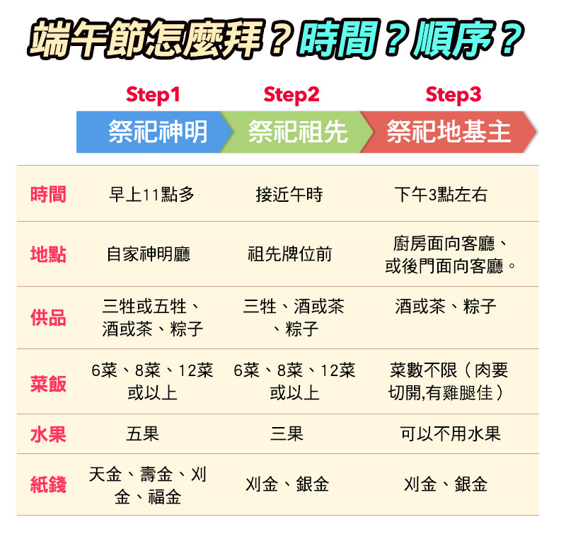 端午節怎麼拜?拜拜順序跟流程?準備的供品等-詳細圖表